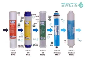 انواع فیلتر دستگاه تصفیه آب خانگی