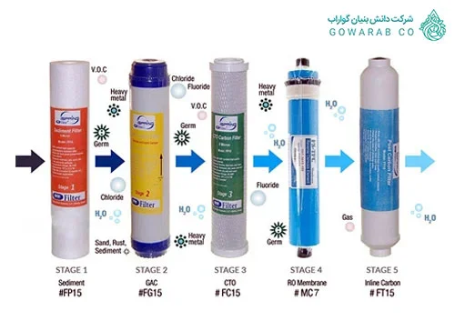 انواع فیلتر دستگاه تصفیه آب خانگی