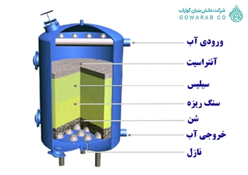 ساختار فیلتر شنی