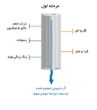 ساختار و فیلتراسیون فیلتر الیافی