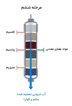 ساختار و فیلتراسیون فیلتر مینرال