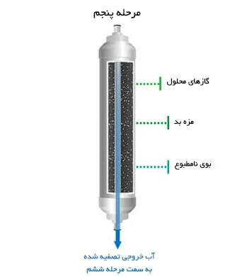 ساختار و فیلتراسیون فیلتر پست کربن