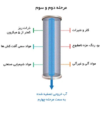 ساختار و فیلتراسیون فیلتر کربنی