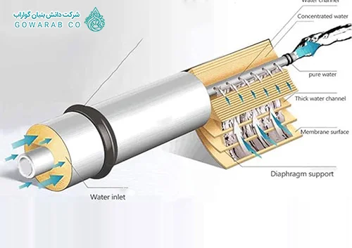 عملکرد فیلتر ممبران