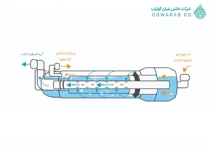 فیلتر تصفیه آب اینلاین