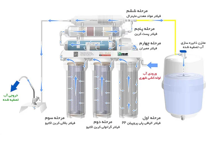 مراحل تصفیه دستگاه تصفیه آب کارتریجی