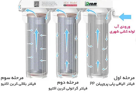 مراحل تصفیه دستگاه تصفیه آب